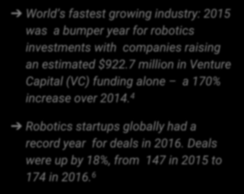 3 World s fastest growing industry: 2015 was a bumper year for robotics investments with companies raising an estimated $922.7 million in Venture Capital (VC) funding alone a 170% increase over 2014.