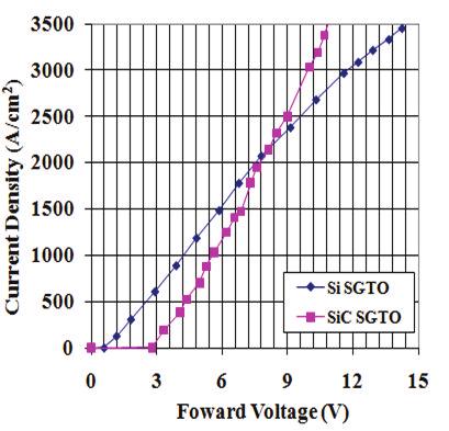 with a current rise of 720 A/ s and an action rate of 5.0 x 10 3 A 2 s. Figure 8. Wide-pulse I-V curves for Si and SiC SGTOs, showing SiC having a lower voltage drop at higher current density B.