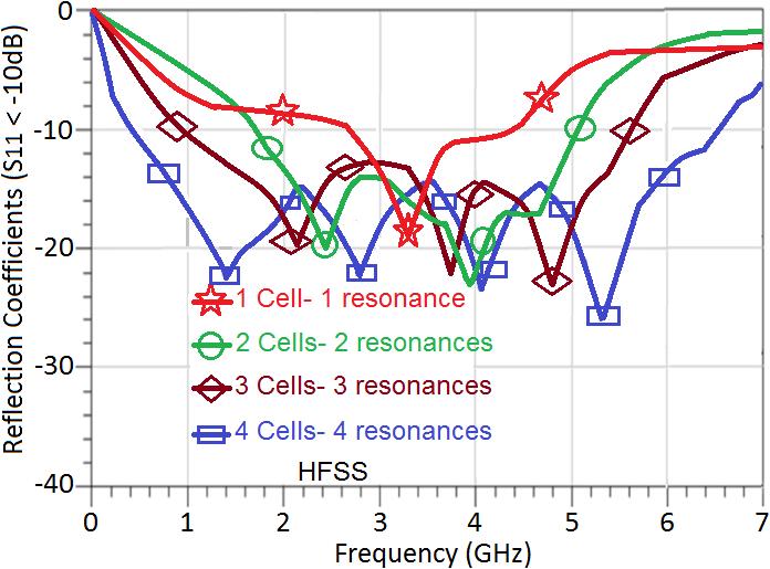 In addition, the number of resonances generated correlates to the number of unit-cells. The impedance bandwidth of one unit-cell is 47.