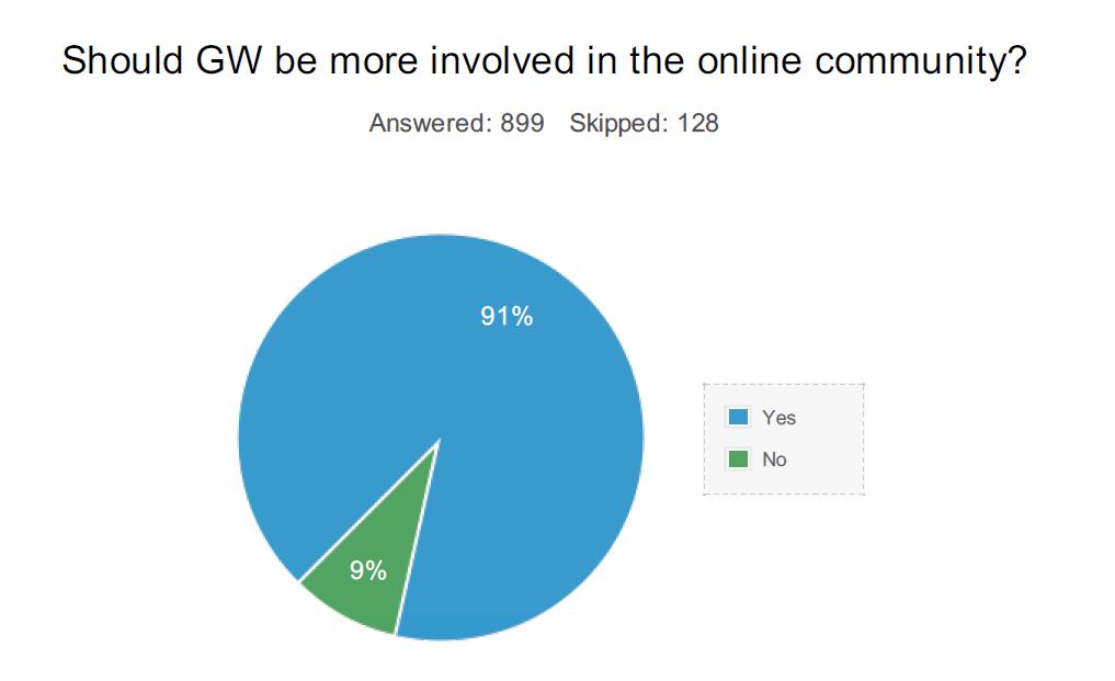 How would you describe your perception of Games- Workshop's involvement in the 40k community online?
