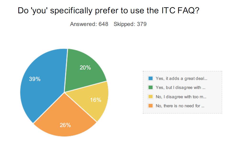 56% state that their gaming group generally accepts the ITC FAQ 39% Use the ITC FAQ and agree with the rulings 36% disagree with the ITC rulings (50/50 split between those that use it anyway and