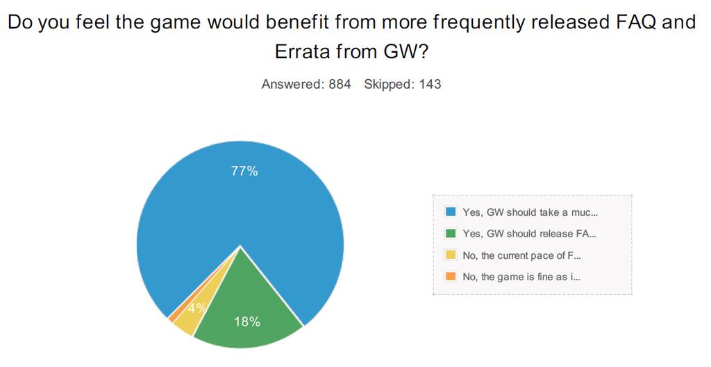 Greater than 95% of players agreed that GW needs to release FAQs and errata more frequently.