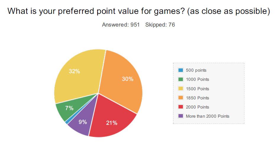 Using comparative stats: 1850 is the preferred tournament point value 1500 is the preferred casual point value 1500 is much more