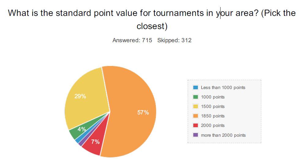 1850 is preferred by players with 5-10 years experience 1000 points is by far preferred by players < 1 year experience (likely