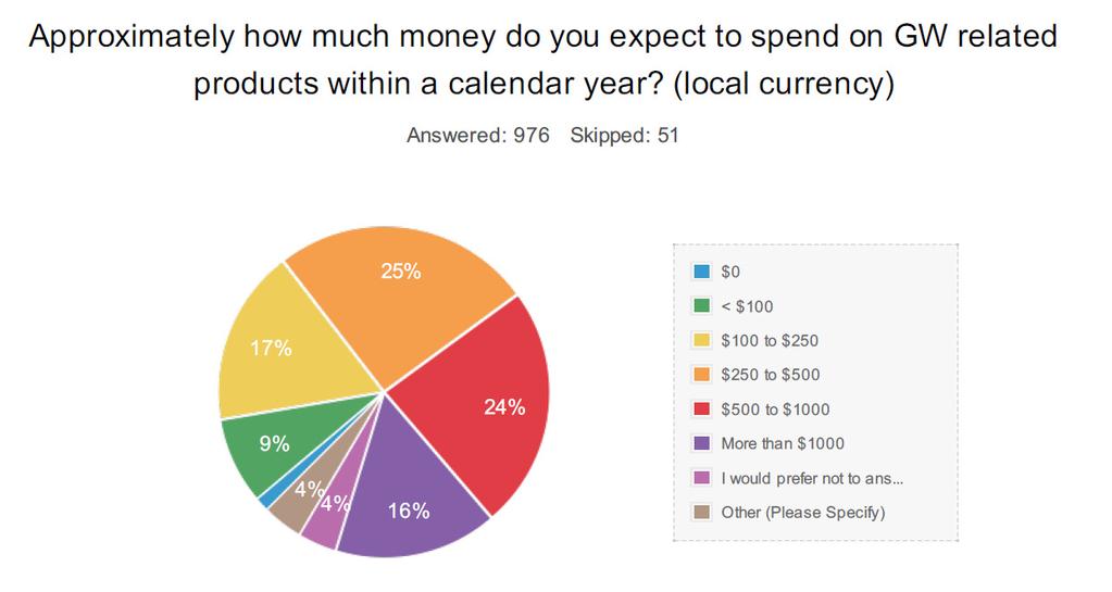 Spending Habits How much do you expect to spend in a calendar year?