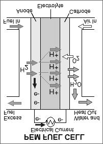 A. Types of Fuel Cells 105 Fig. A.1. Operating schematic of PEMFC [3]. when it is at the fully saturated state.