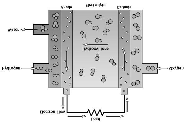 A. Types of Fuel Cells 106 Fig. A.2. Operating schematic of AFC [3]. and further discussed in more depth under Water Management section of this report.