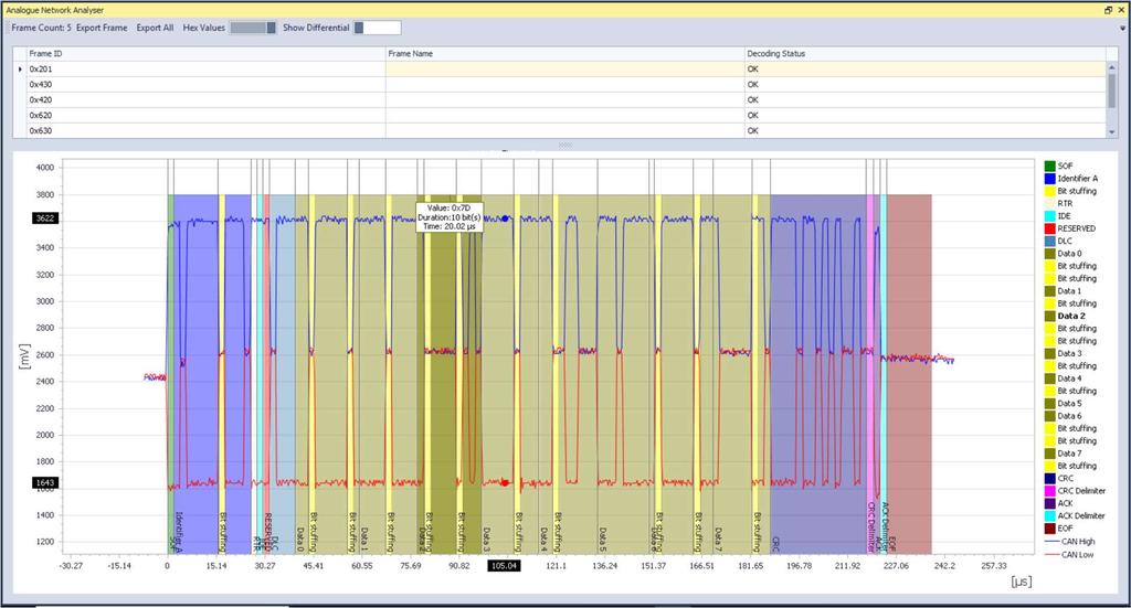 Example in X-Analyser Figure 4 shows the display in X-Analyser utilising the PicoScope interface. Here you can see CAN frames are logged on the top half of the display.