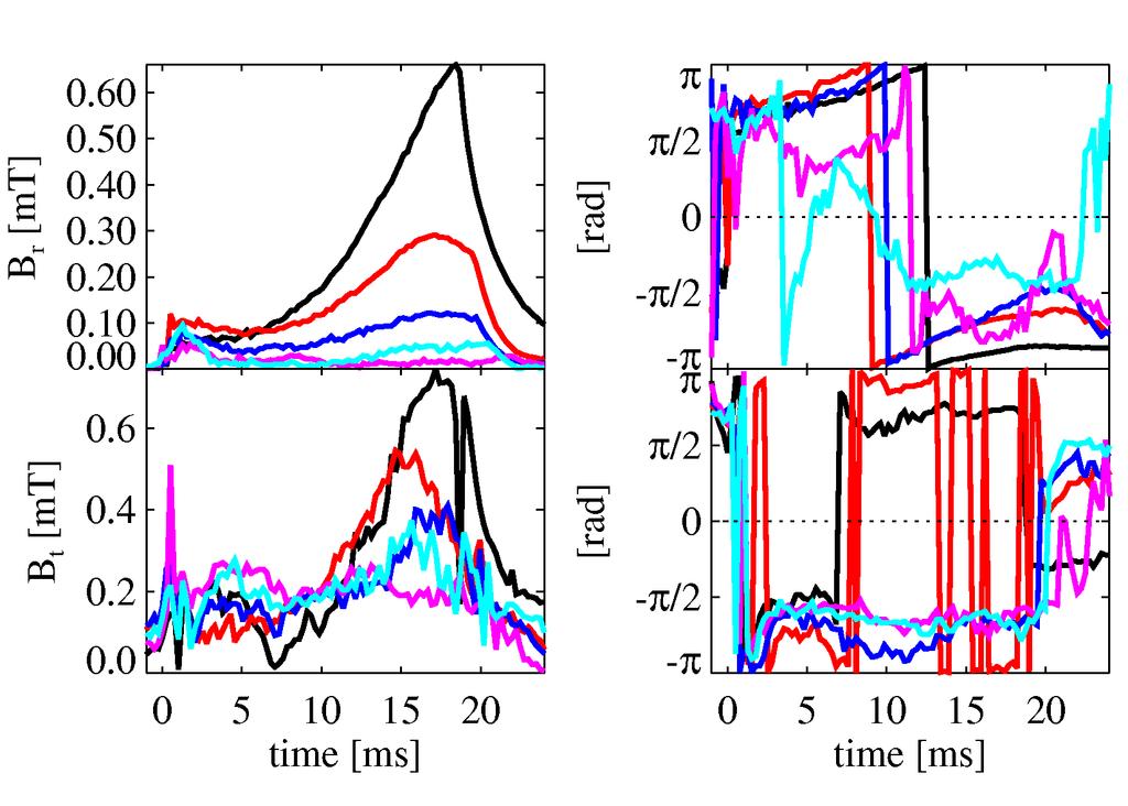 Mode control fb of n=-11 with Br sensors - variation of proportional feedback gain b-rad b-tor Vary loop gain G black - no fb red: G = 0.32 blue: G = 0.45 magenta: G = 0.