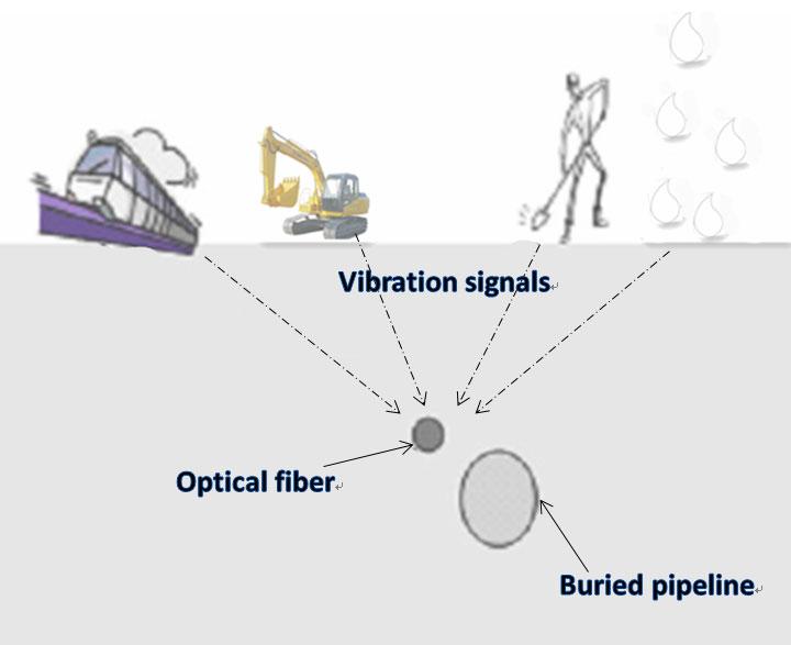 Hongquan QU et al.: Study on the Algorithm of Vibration Source Identification Based on the Optical Fiber Vibration Pre-Warning System 8 source signals.