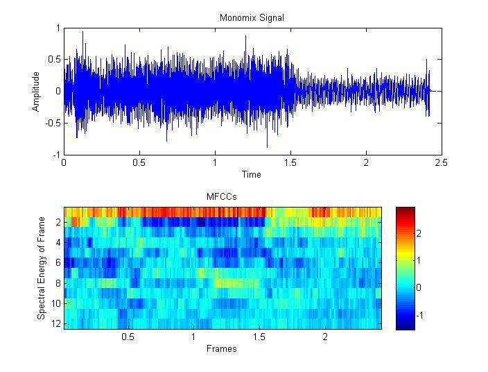 3. DATABASE PREPARATION To perform experiment dataset is created. For this samples are taken from MIR-1k dataset [14] [15] [16] designed for research of singing voice separation.