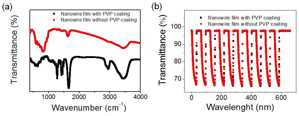 Figure S8. Electrochromic switching of the ordered 18 O 49 nanowire films. Enlarged plot of figure 3d. Optical transmittance and electrochromic switching monitored at 632.