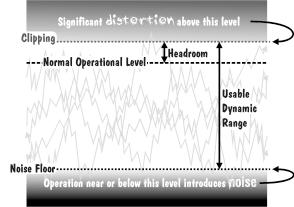 Fig 8.2 Operating level and headroom One solution to this problem is for the operator of the equipment to be continuously monitoring the program, and manually adjusting the gain to suit the moment.