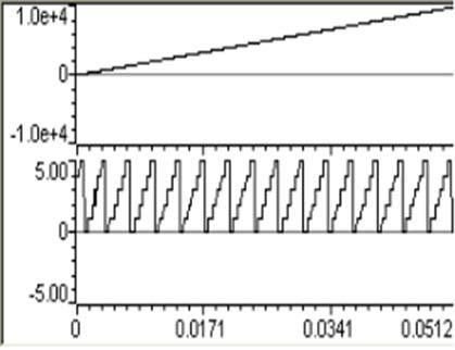 Figure 6. VT and PWM.CP waveform Figure 7. pid1_spd.fdb and speed waveform Figure 8. VT and PWM.CP waveform Figure 9. Pid1_spd.