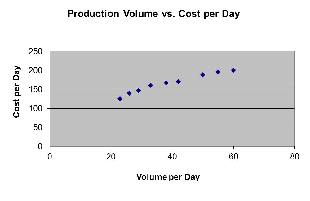 Scatter Diagram Example Volume per day Cost per day 23 125 26