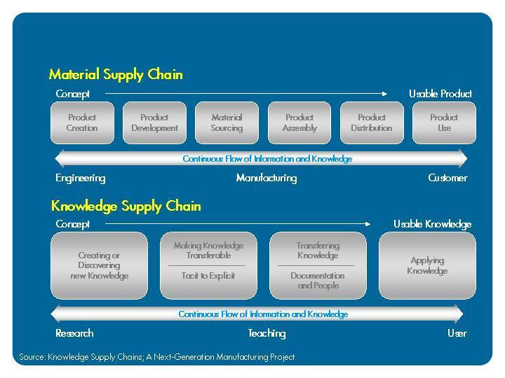 Knowledge Supply Chain Universities and industry generate knowledge and transfer knowledge.