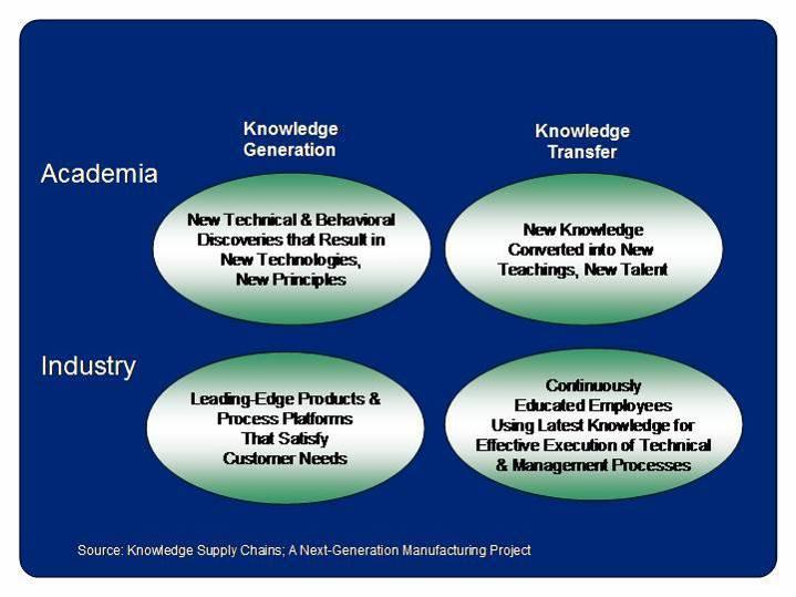 The Knowledge Process Today Partners need to understand how they fit in an integrated knowledge process.