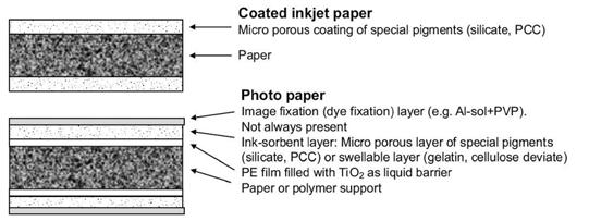 colour reproduction processes. In predicting and reproducing colour, paper has a significant impact on the print quality, such as print contrast, density, colour, tonal range and surface uniformity.