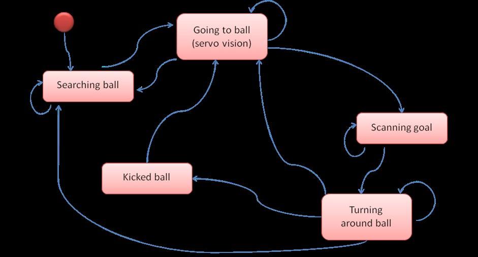 Fig 10 State diagram of walking ability toward the ball 4 Game plan Game plan is crucial for soccer team playing. This is especially more important this year since the game will be 3 VS 3.