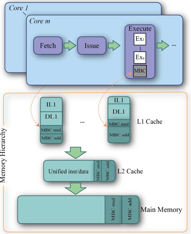 91 15kB i = j or (0 i 100 and 0 j 37) 0.95 4kB and data (DL1) caches [20]. L1 cache can be reconfigured by changing its capacity, linesize and associativity.
