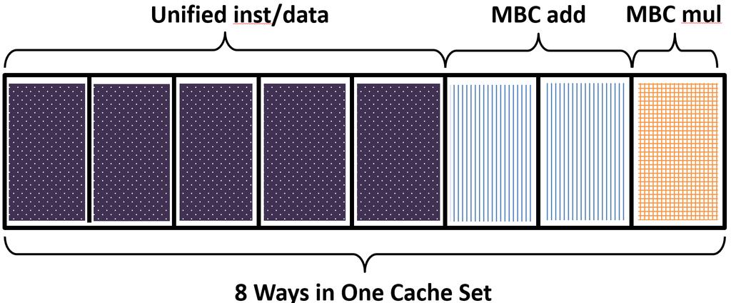 Figure 7: Way-based cache partitioning example: 5 ways for inst/data, 1-way of MBC mul, and 2 ways for MBC add.