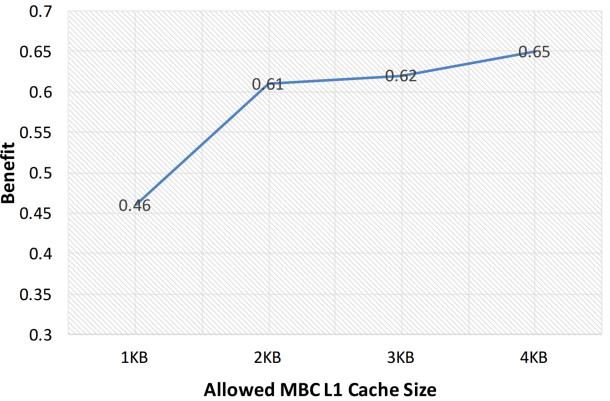 Figure 8: Transient temperature of bitcount benchmark running with qsort (top graph) and swim (bottom graph). Figure 9: Achieved benefit for swim benchmark using various MBC L1 cache sizes.