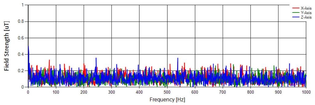 Figure 13: Typical noise floor: MF band (DC 10 khz) Figure 14: Typical noise floor: HF band (DC 100 khz) Figure 15:
