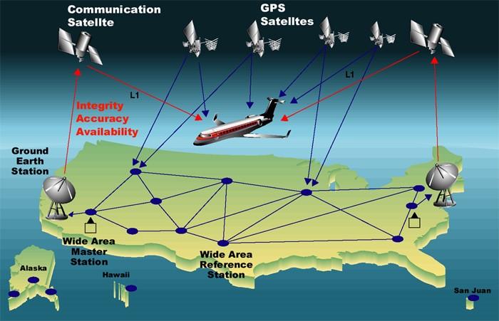BASIS OF GNSS 5 RESOLVING THE PROBLEM Image courtesy of FAA Satellite Based Augmentation Systems (SBAS) FAA-Wide Area Augmentation System