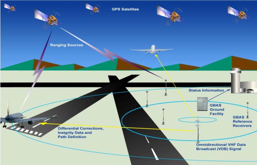 India-GPS-Aided GEO Augmented Navigation System (GAGAN); Russia-System for Differential Corrections and Monitoring (SDCM); China- SNAS