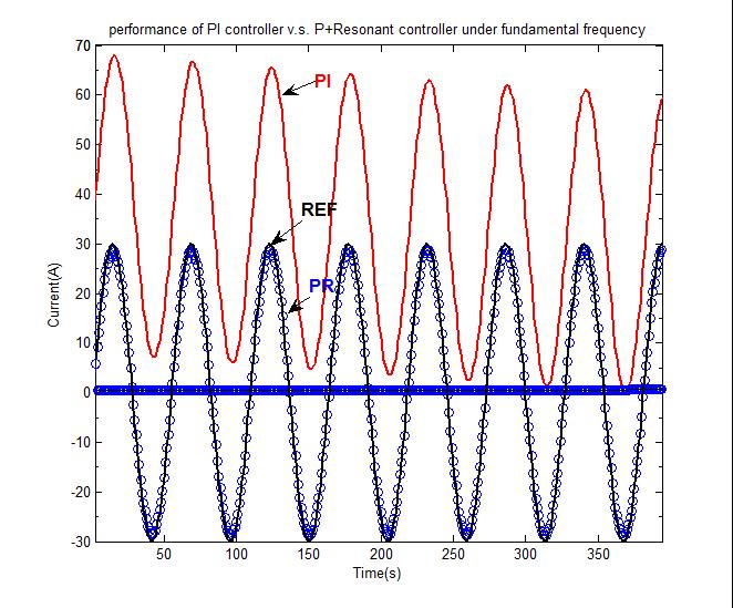 8 Based on above analysis, an experience to test the performance of PI controller and P+ Resonant controller under fundamental frequency is taken, a sudden disturbance of grid voltage was applied