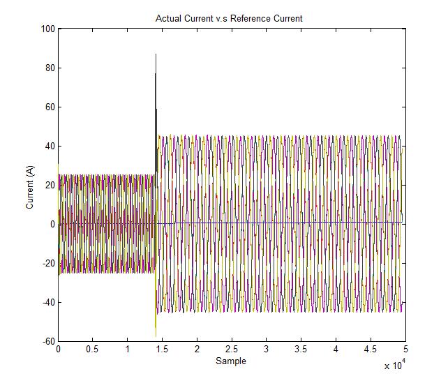 Overall view Zoomed in view Fig. 5.38 P+ Resonant controller performance of dynamic tracking The P+ Resonant controller s performance of dynamic tracking is shown in figure 5.38. The reference current is changed form to at 0.