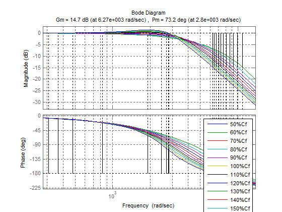 Fig. 5.48 Bode plot figure of varying Cf The detailed data analysis of figure 5.48 is presented in table 5.7 Table 5.7 data table summary of Varying Cf 50% 60% 70% 80% 90% Cf Cf Cf Cf Cf Gm 5.