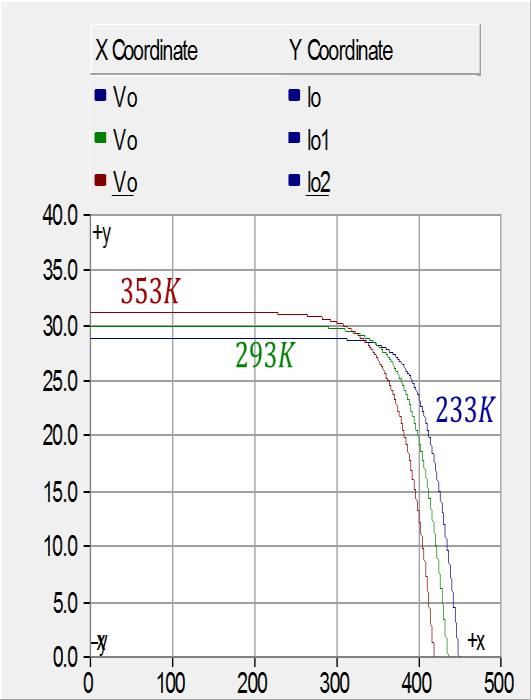 2.3 PV Array Output Results For a single PV cell, the output characteristic of current-voltage curve and powervoltage curve are presented separately as follows.
