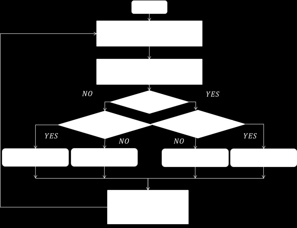 The flowchart of P&O algorithm is shown as below: Figure.3.