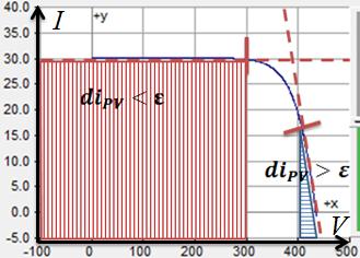 Figure. 3.7(a) Output I-V curve for analysis of MPPT when Output P-V curve for analysis of MPPT when. Fig. 3.7(b) As the operating point moves close enough to the maximum power point, the previous detection method would be problematic.