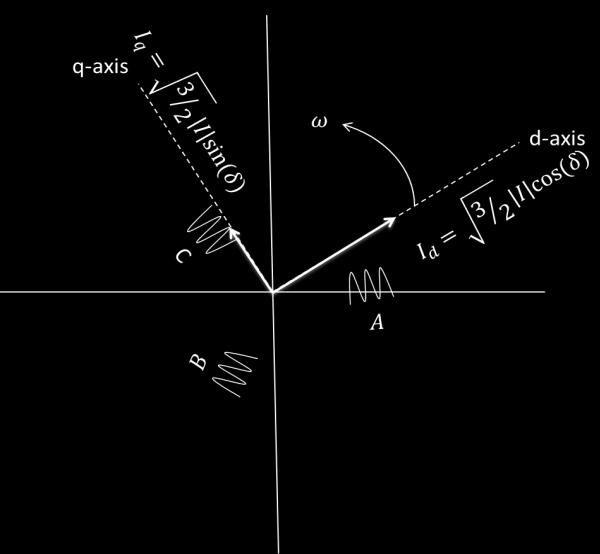 angular speed as the three-phase sinusoidal quantities.