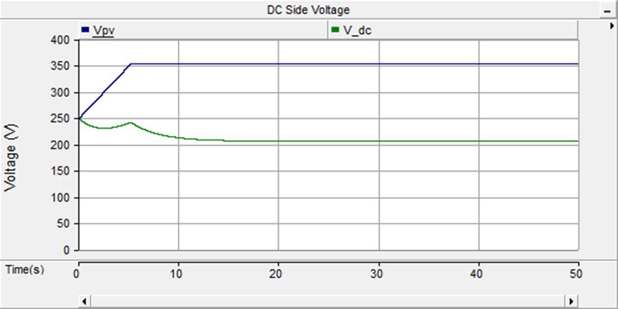 variation. Before 5s, it shows the tracking process of PV array s maximum power point from a lower operating voltage which is randomly set in PSCAD before simulation. Fig. 5.7 DC side Voltage under constant environmental condition As it is shown in figure 5.