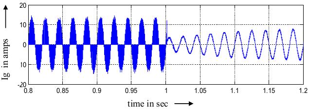 Fig.12: Input current waveform without load current feed forward loop Fig.
