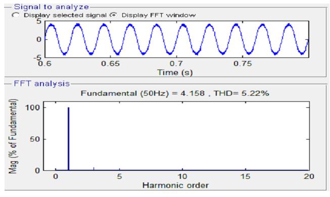 Fig.19: Input current THD for DCM V.