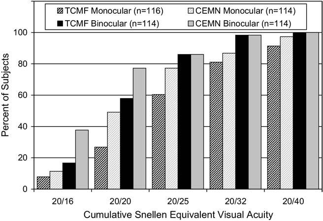 A 2-phase, controlled clinical trial comparing the Tecnis Aspheric Multifocal (TCMF) IOL with the monofocal CeeOn 911A (CEMN) IOL (both from Abbott Medical Optics, Inc, Santa Ana, California, USA)