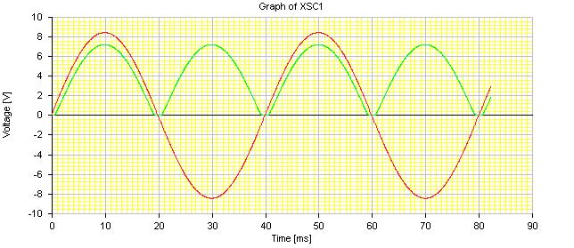 Topic 2.4.2 If we now consider the bridge rectifier in a circuit, and monitor the output across the resistor as before then the circuit and oscilloscope trace will look like those shown below.
