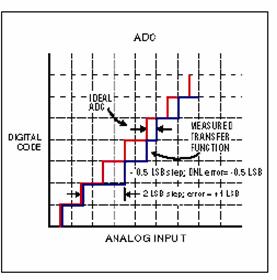 Temperature Range The temperature range is the range of temperatures in which the ADC can operate, while maintaining a proper functionality.