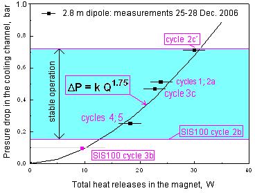 Operation Cycles and Magnet Cooling Limits Singel