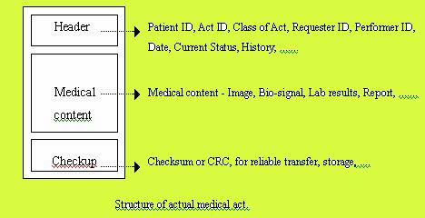 (based on 600 beds hospital) Simple PACS architecture DICOM standard