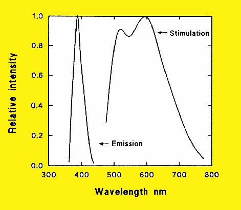 He-Ne laser stimulus infrared (632 nm) Eu characteristic radiation (PSL) 390 nm (ultra-violet) Fast scanning