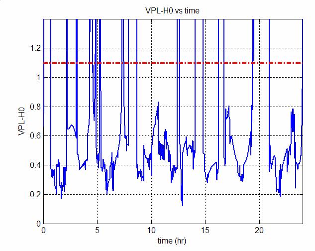a. b. Figure 7: VPL Traces Over 24 Hours.