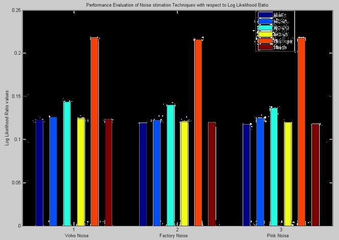 www.ijcsi.org 245 Table III. Comparison of Noise estimation methods in case of Pink noise Figure 3.