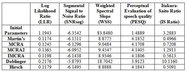 PESQ measures suitable mainly for predicting signal distortion, noise distortion and overall speech quality.