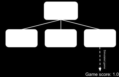 Figure 10: Simulating a game. The strength of a UCT algorithm is directly connected to the amount of simulations run.
