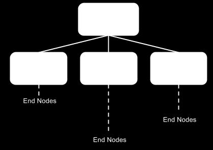 The parent node will then backpropagate it to its own parent, until the root node of the tree is reached. Now one loop of the UCT algorithm is complete.